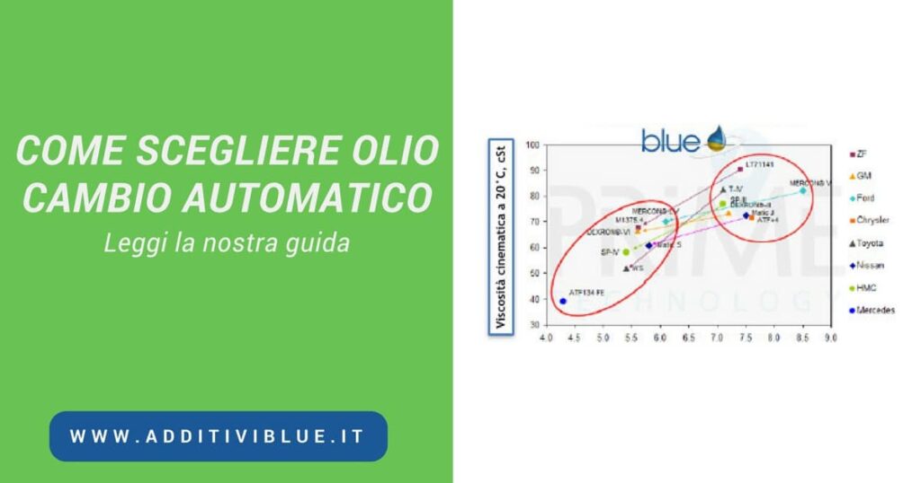 Come scegliere olio cambio automatico Additivi Blue